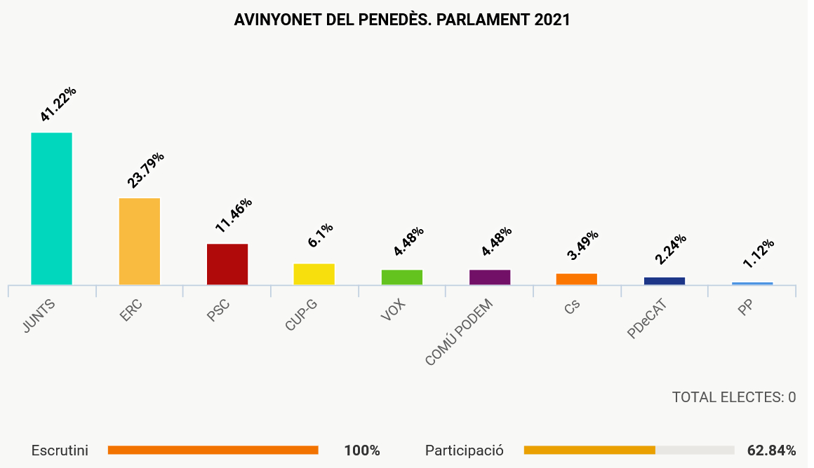 Resultats eleccions 14F Avinyonet del Penedès