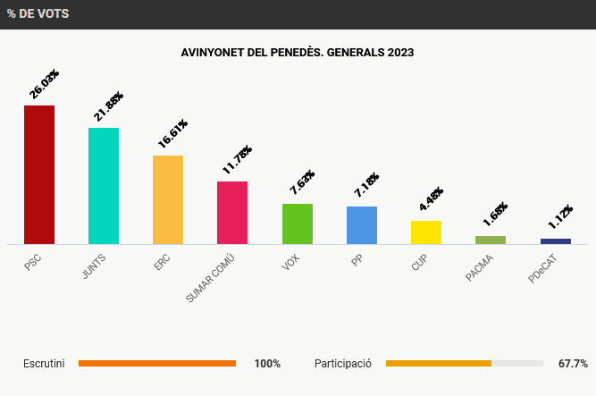 Resultats eleccions generals 23J al municipi